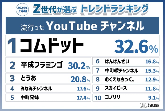 YouTube頻道TOP 10